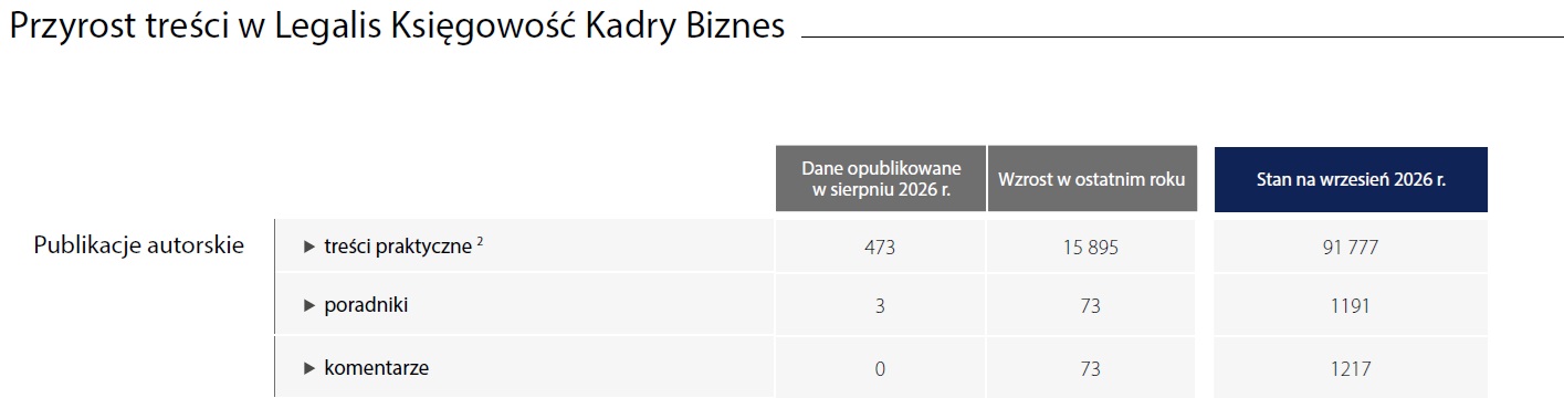 Przyrost treści w Legalis Księgowość Kadry Biznes wrzesień 2026